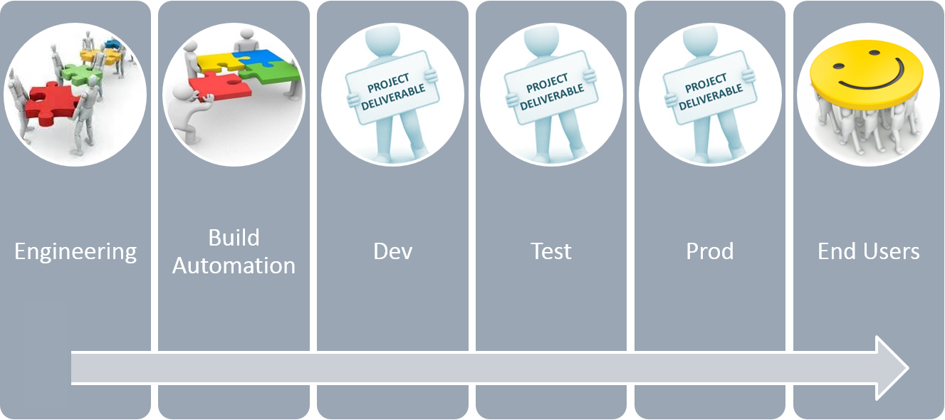 Application life cycle management