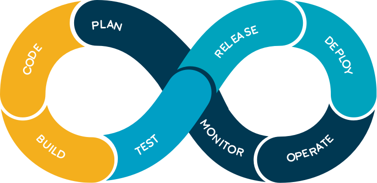 devops-build-code-plan-monitor-operate-deploy-release-test